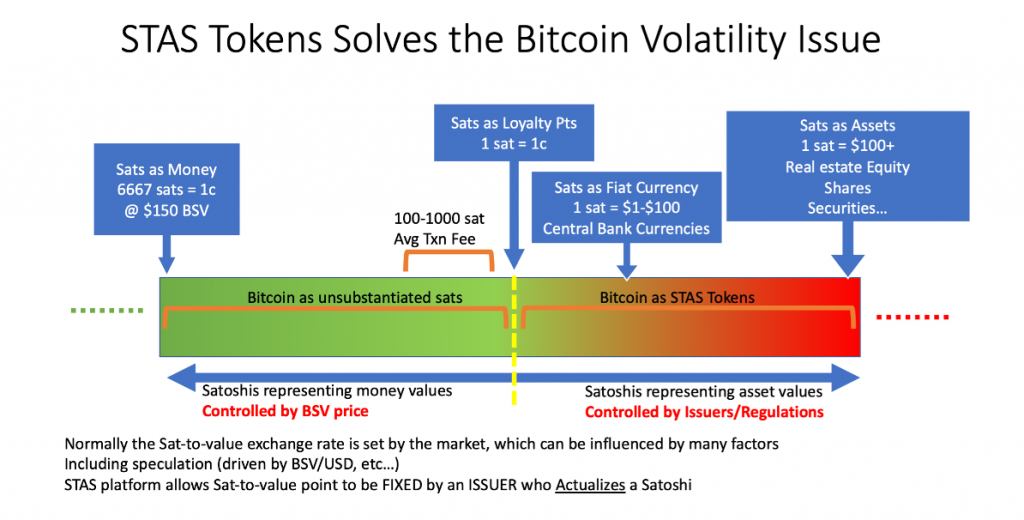 Stas Token Solves Bitcoin Volatility Issue
